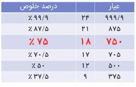 جدول عیار طلا